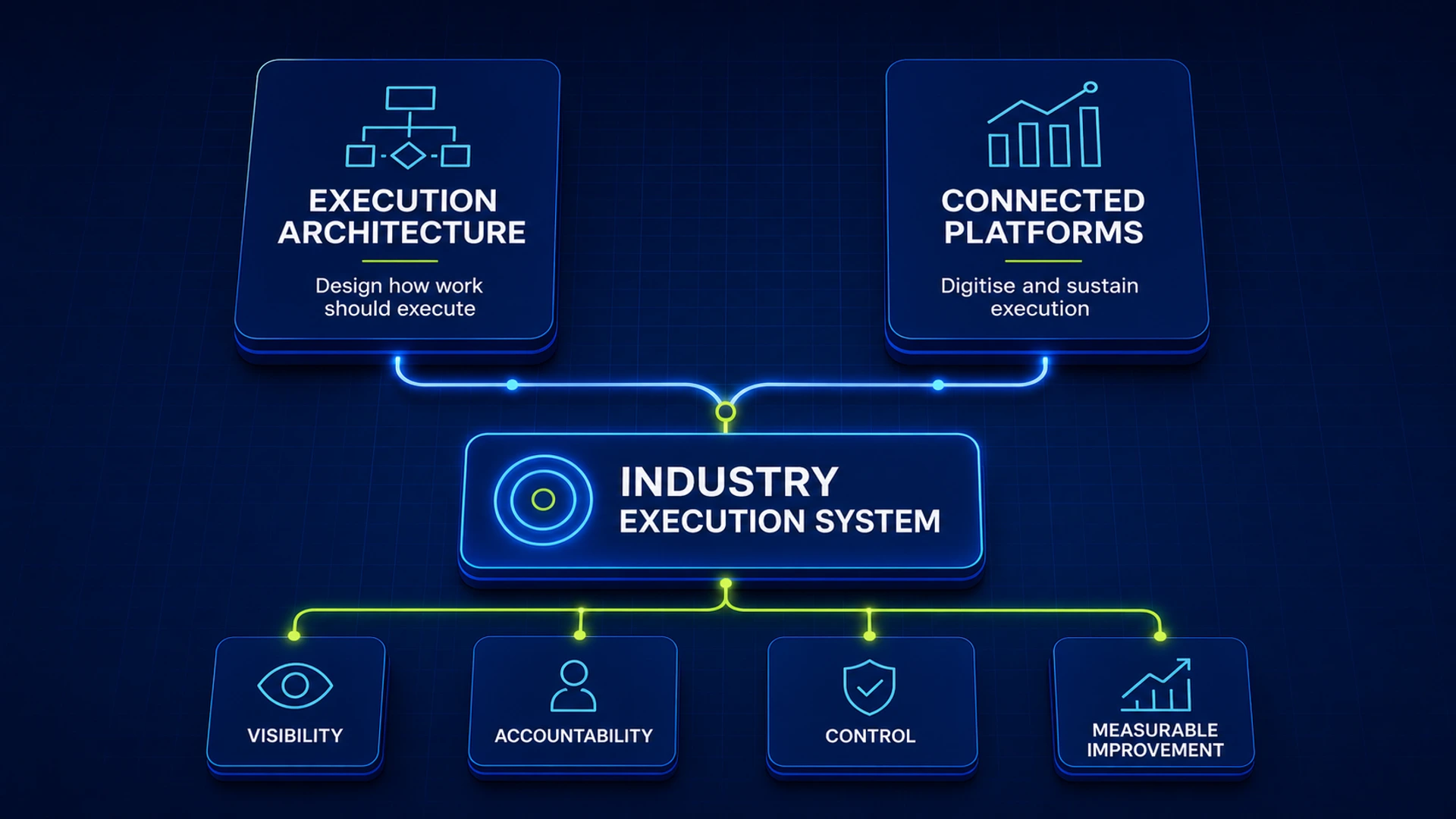Execution Architecture and connected platforms forming an industry execution system