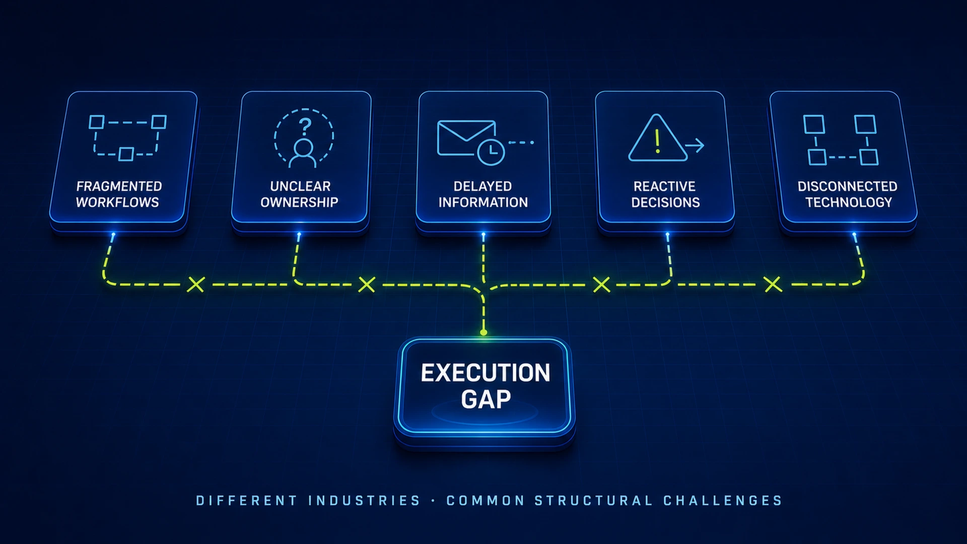 Common structural gaps across complex industries