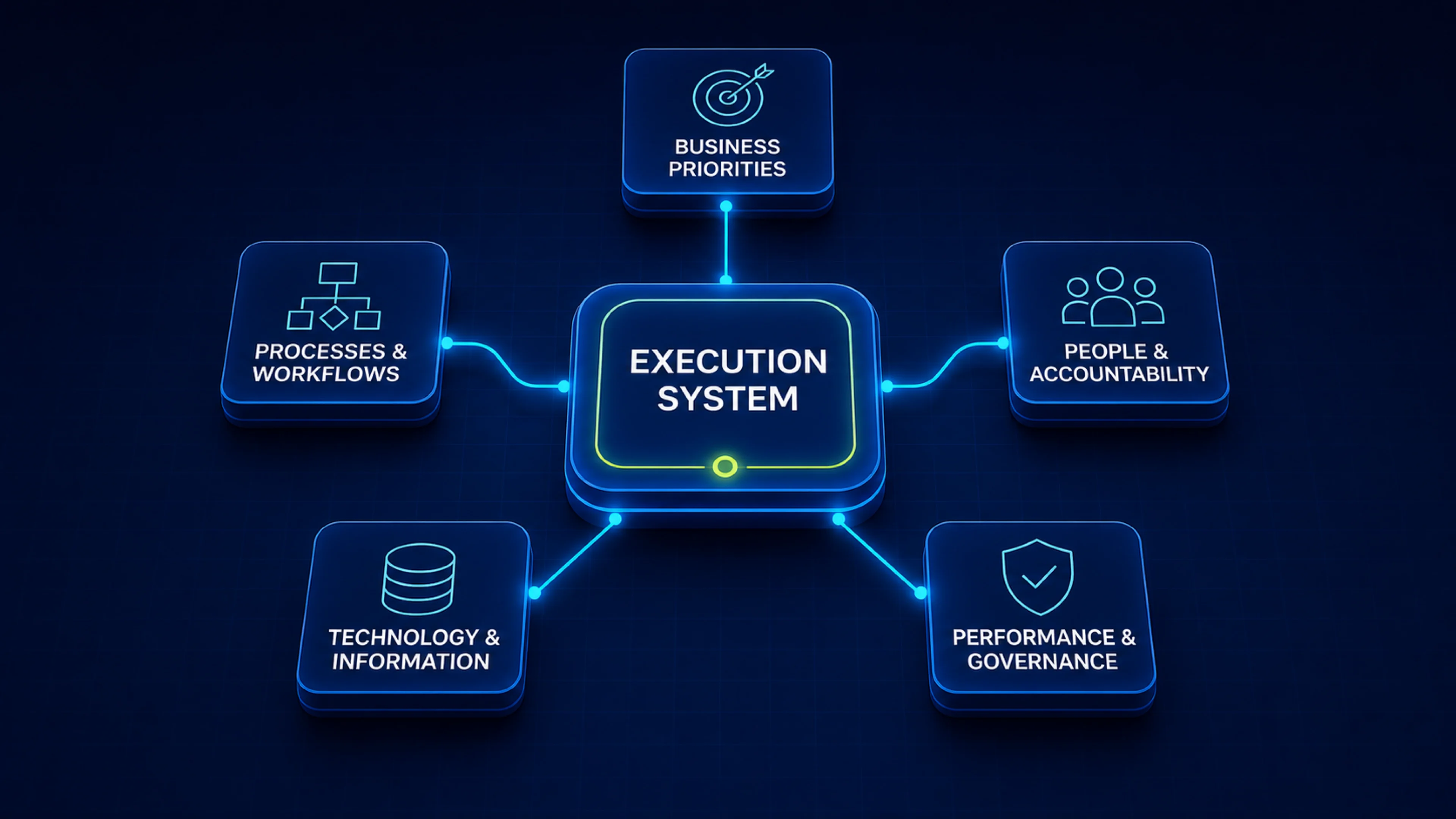 Execution system connecting business priorities, workflows, people, technology and governance