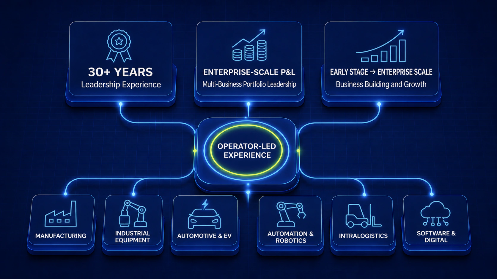 Operator led leadership experience across industrial and digital sectors