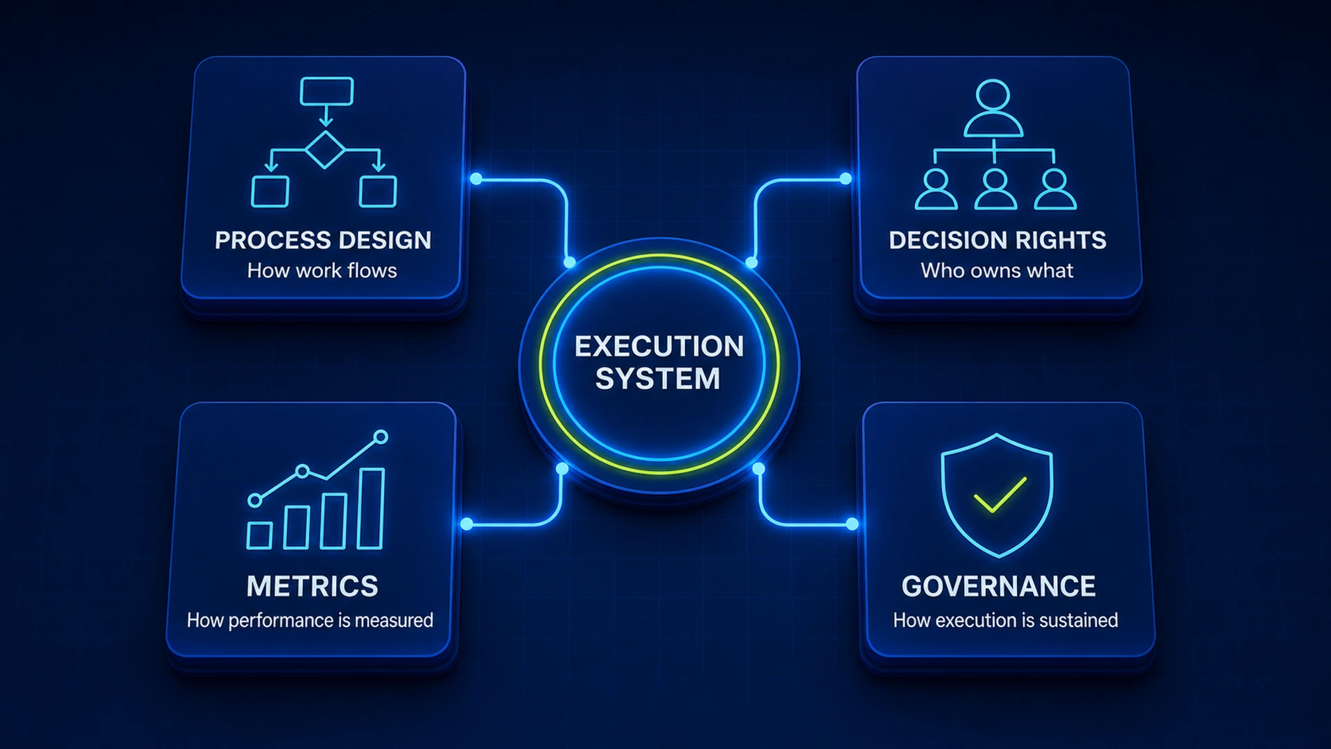 Process design, decision rights, metrics and governance connected as one execution system
